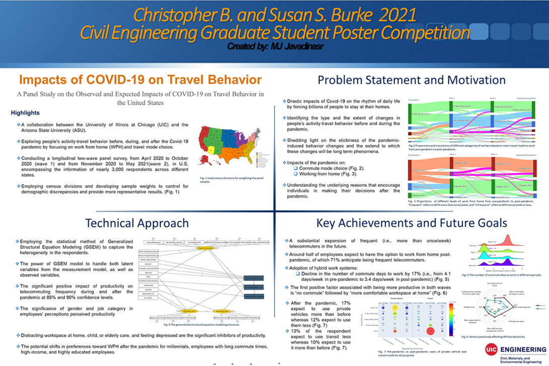 MJ Javadinasr won first place with the poster titled Impacts of COVID-19 on Travel Behavior